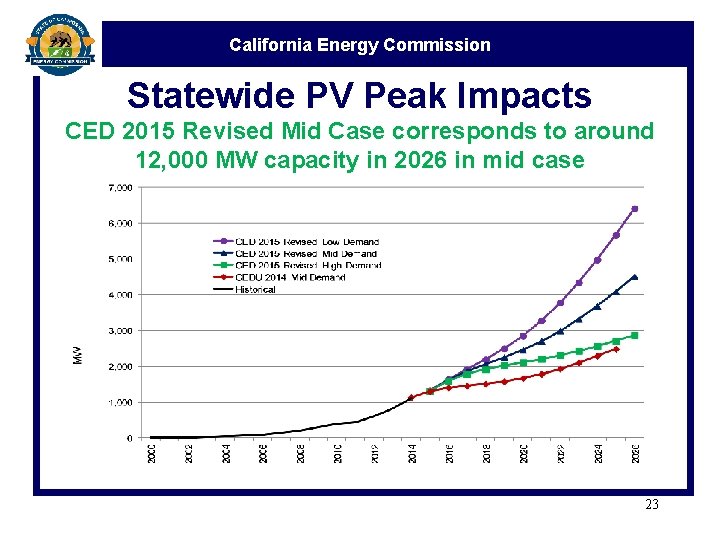 California Energy Commission Statewide PV Peak Impacts CED 2015 Revised Mid Case corresponds to