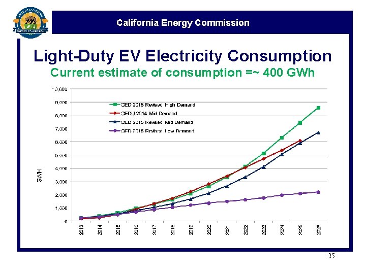 California Energy Commission Light-Duty EV Electricity Consumption Current estimate of consumption =~ 400 GWh