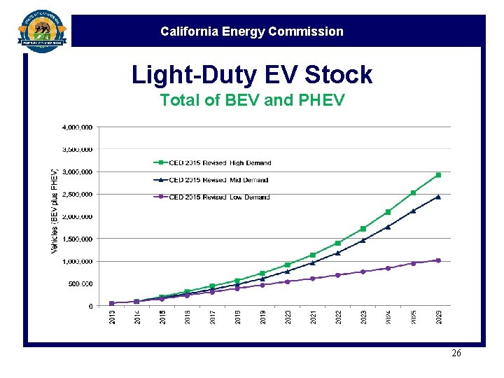 California Energy Commission Light-Duty EV Stock Total of BEV and PHEV 26 