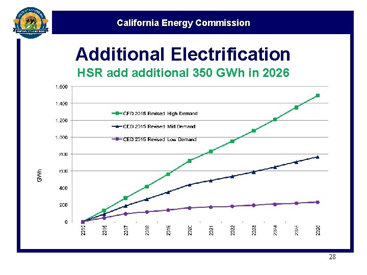 California Energy Commission Additional Electrification HSR additional 350 GWh in 2026 28 