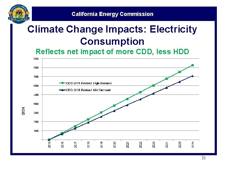 California Energy Commission Climate Change Impacts: Electricity Consumption Reflects net impact of more CDD,