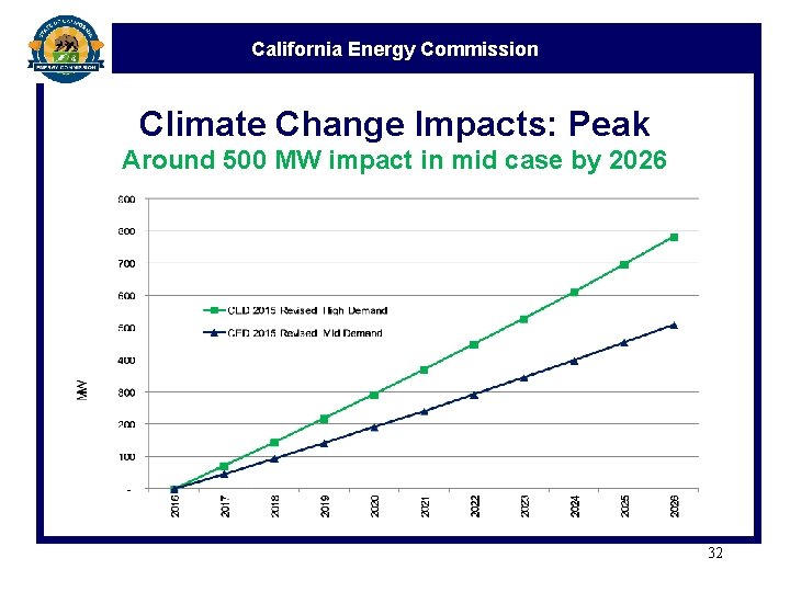 California Energy Commission Climate Change Impacts: Peak Around 500 MW impact in mid case