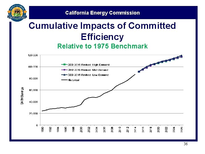 California Energy Commission Cumulative Impacts of Committed Efficiency Relative to 1975 Benchmark 36 