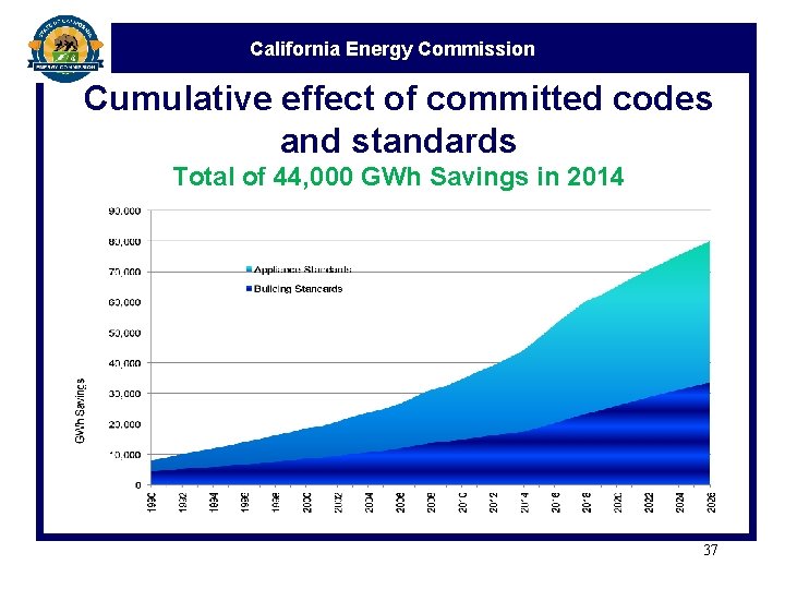 California Energy Commission Cumulative effect of committed codes and standards Total of 44, 000