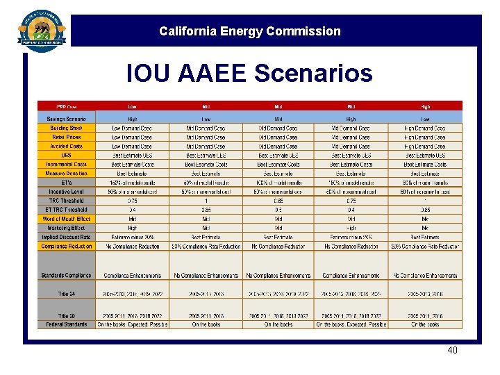 California Energy Commission IOU AAEE Scenarios 40 