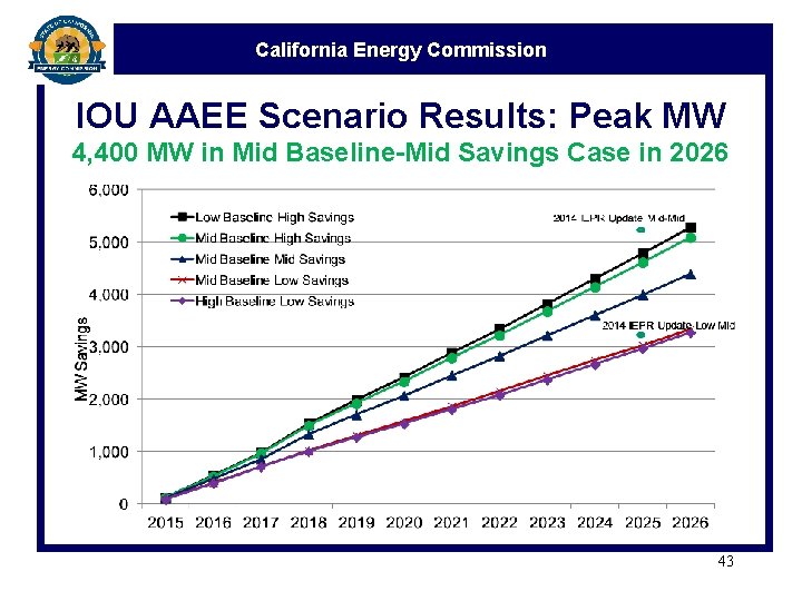 California Energy Commission IOU AAEE Scenario Results: Peak MW 4, 400 MW in Mid