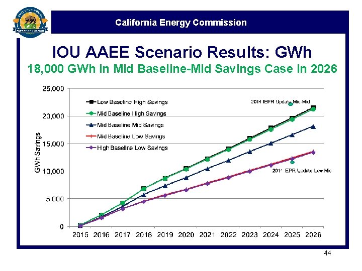 California Energy Commission IOU AAEE Scenario Results: GWh 18, 000 GWh in Mid Baseline-Mid
