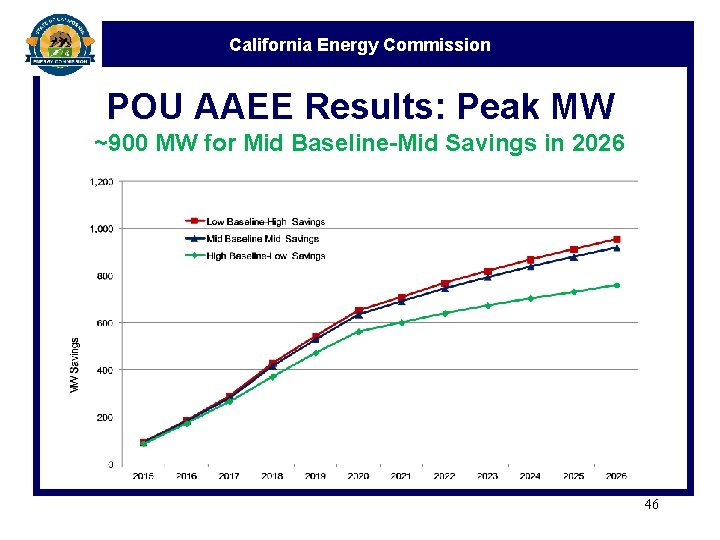 California Energy Commission POU AAEE Results: Peak MW ~900 MW for Mid Baseline-Mid Savings