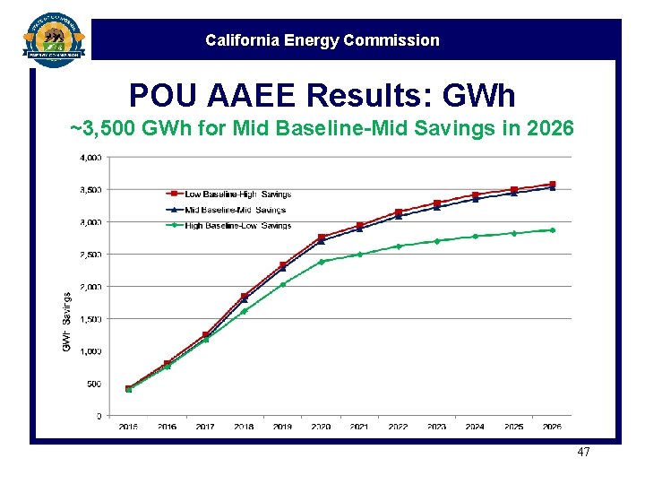 California Energy Commission POU AAEE Results: GWh ~3, 500 GWh for Mid Baseline-Mid Savings