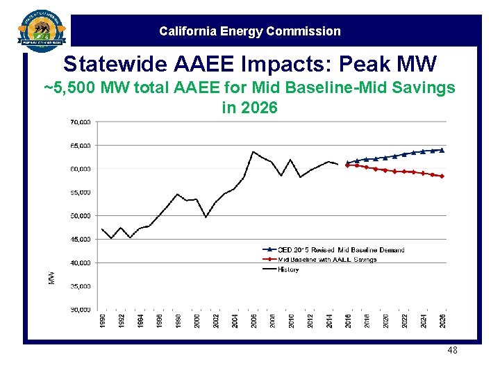 California Energy Commission Statewide AAEE Impacts: Peak MW ~5, 500 MW total AAEE for