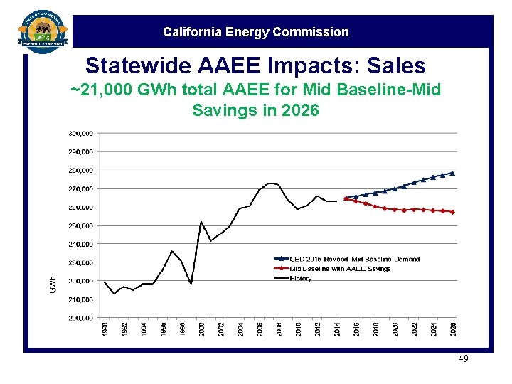 California Energy Commission Statewide AAEE Impacts: Sales ~21, 000 GWh total AAEE for Mid