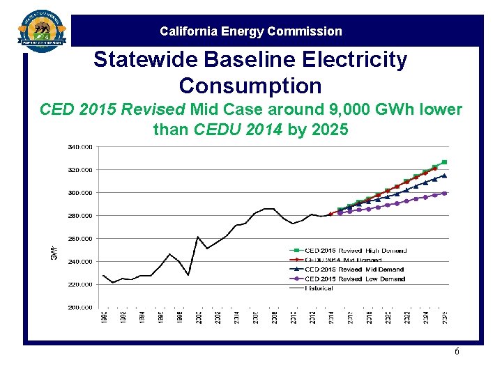 California Energy Commission Statewide Baseline Electricity Consumption CED 2015 Revised Mid Case around 9,