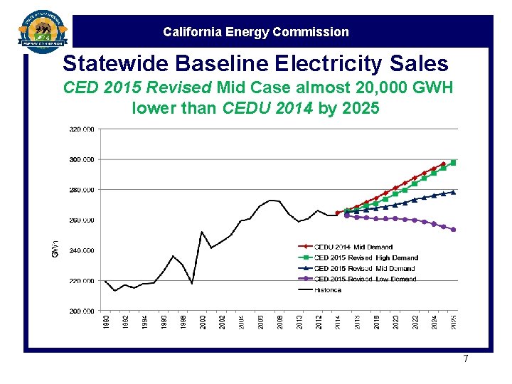 California Energy Commission Statewide Baseline Electricity Sales CED 2015 Revised Mid Case almost 20,