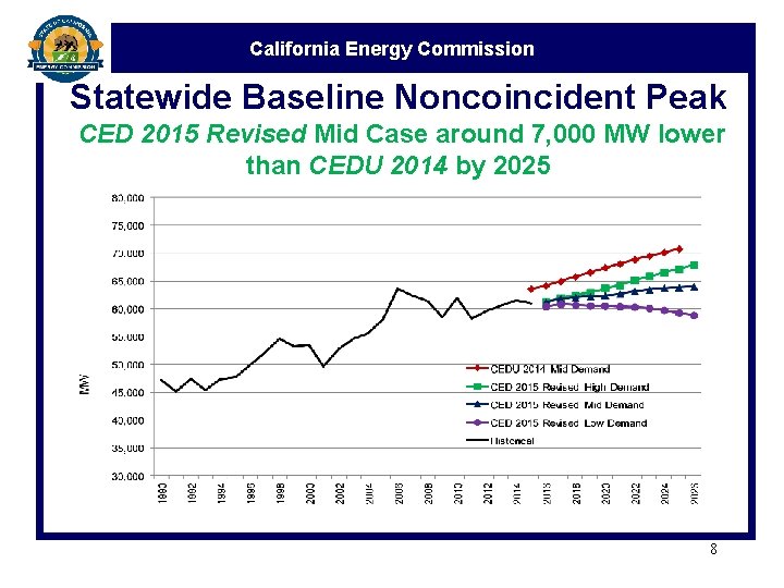 California Energy Commission Statewide Baseline Noncoincident Peak CED 2015 Revised Mid Case around 7,