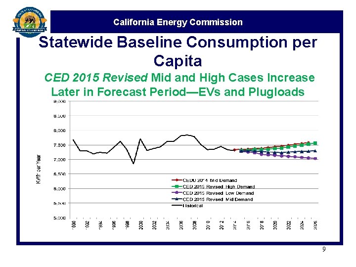 California Energy Commission Statewide Baseline Consumption per Capita CED 2015 Revised Mid and High