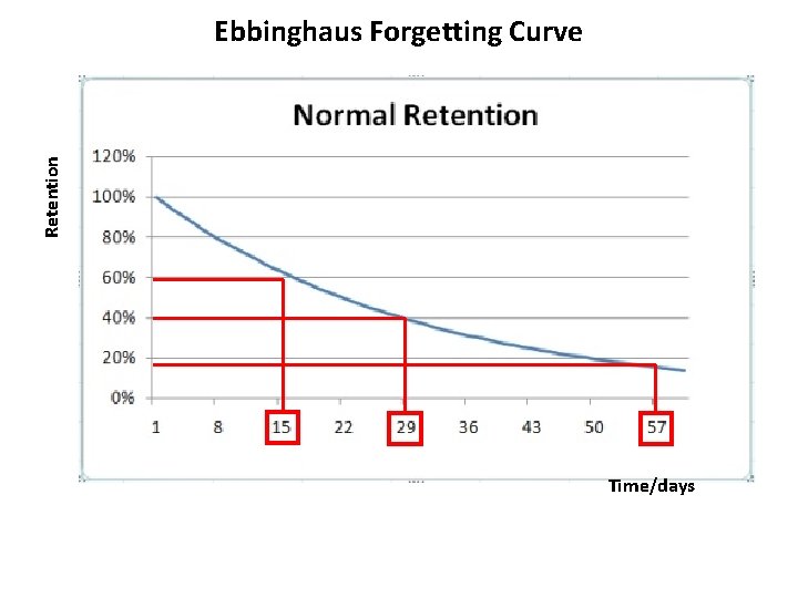 Retention Ebbinghaus Forgetting Curve Time/days Retention Ebbinghaus Forgetting Curve Time/days