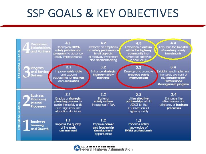 SSP GOALS & KEY OBJECTIVES U. S. Department of Transportation Federal Highway Administration 