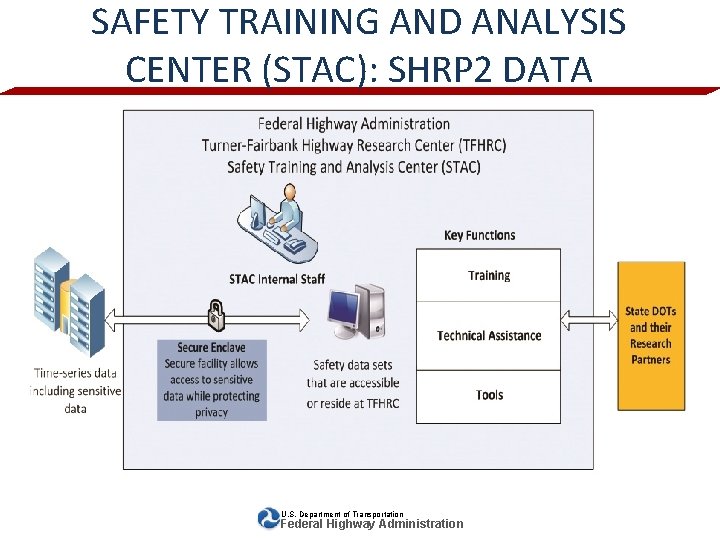 SAFETY TRAINING AND ANALYSIS CENTER (STAC): SHRP 2 DATA U. S. Department of Transportation