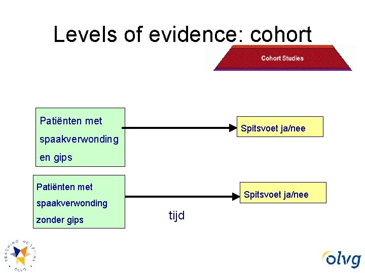 Levels of evidence: cohort Patiënten met Spitsvoet ja/nee spaakverwonding en gips Patiënten met Spitsvoet