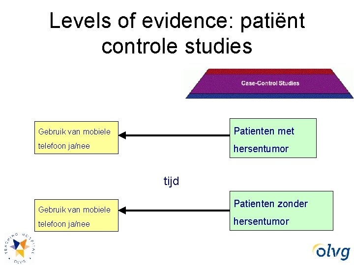 Levels of evidence: patiënt controle studies Gebruik van mobiele Patienten met telefoon ja/nee hersentumor