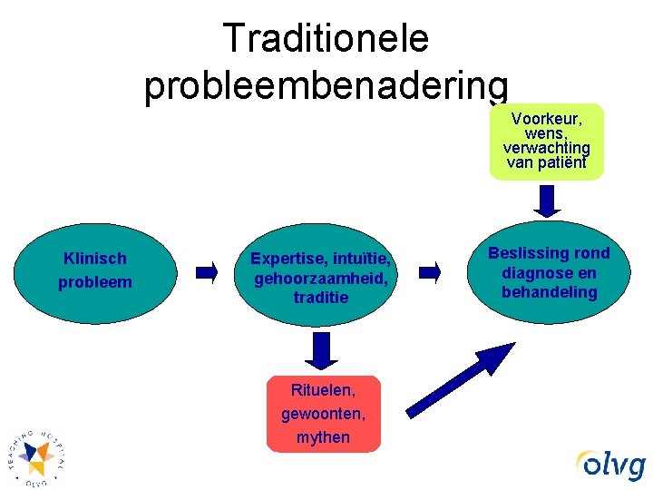 Traditionele probleembenadering Voorkeur, wens, verwachting van patiënt Klinisch probleem Expertise, intuïtie, gehoorzaamheid, traditie Rituelen,