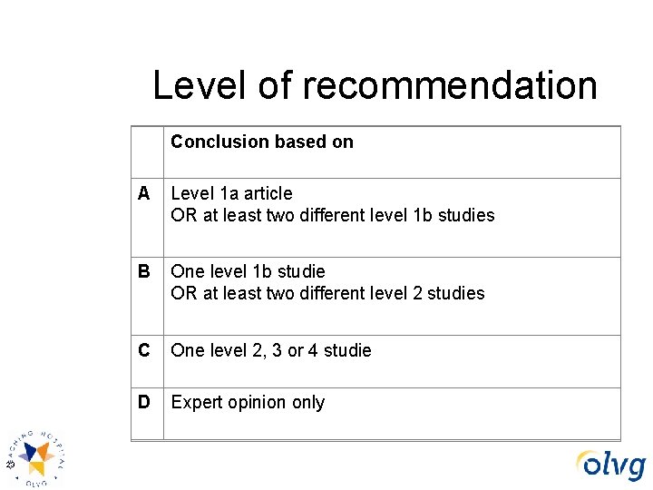 Level of recommendation Conclusion based on 23 A Level 1 a article OR at