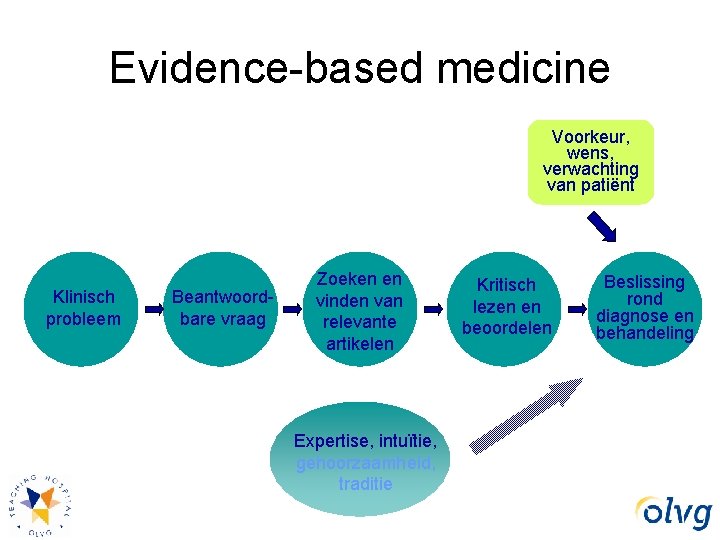 Evidence-based medicine Voorkeur, wens, verwachting van patiënt Klinisch probleem Beantwoordbare vraag Zoeken en vinden