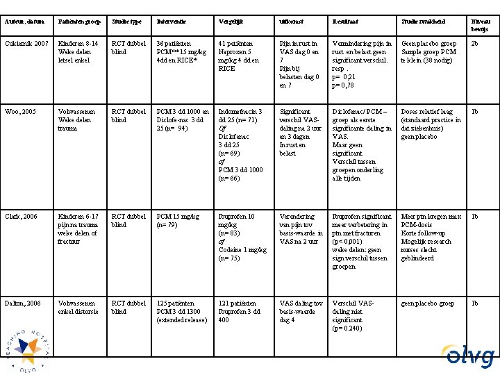 Auteur, datum Patiënten groep Studie type Interventie Vergelijk uitkomst Resultaat Studie zwakheid Niveau bewijs