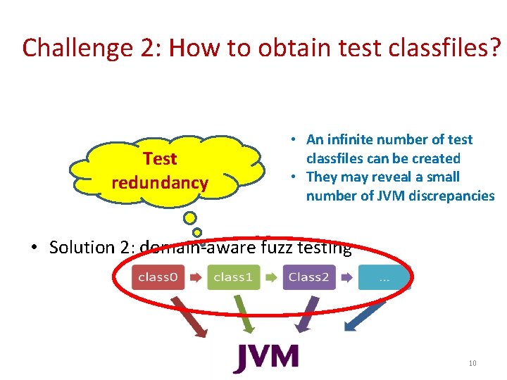 CoverageDirected Differential Testing of JVM Implementations Yuting Chen