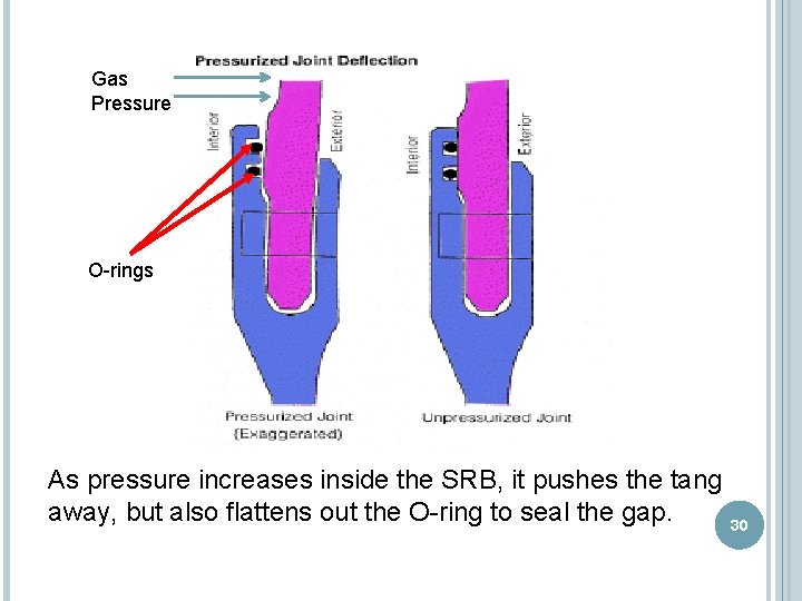 Gas Pressure O-rings As pressure increases inside the SRB, it pushes the tang away, Gas Pressure O-rings As pressure increases inside the SRB, it pushes the tang away,