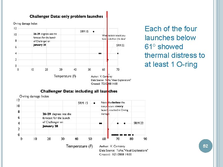 Each of the four launches below 61 o showed thermal distress to at least Each of the four launches below 61 o showed thermal distress to at least