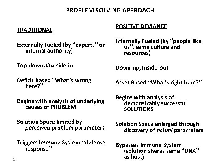 PROBLEM SOLVING APPROACH TRADITIONAL POSITIVE DEVIANCE Externally Fueled (by “experts” or internal authority) Internally
