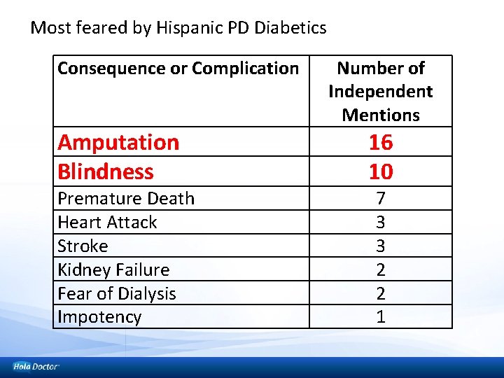 Most feared by Hispanic PD Diabetics Consequence or Complication Amputation Blindness Premature Death Heart