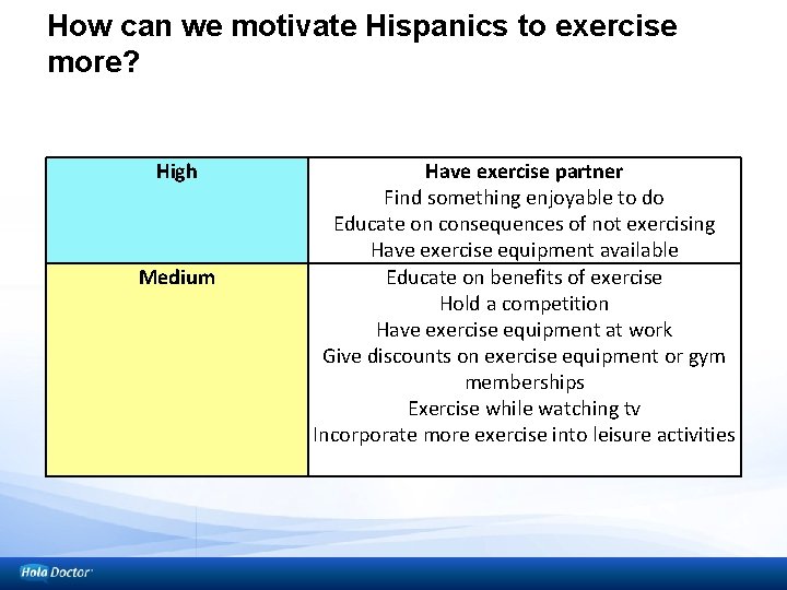 How can we motivate Hispanics to exercise more? High Medium Have exercise partner Find