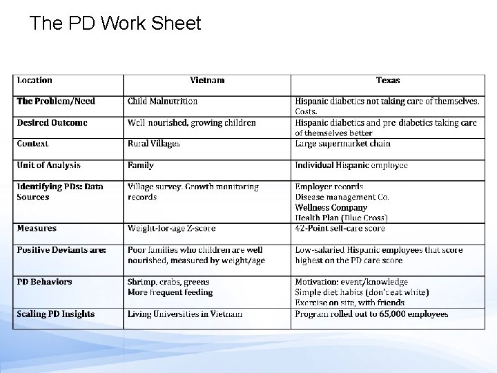 The PD Work Sheet 