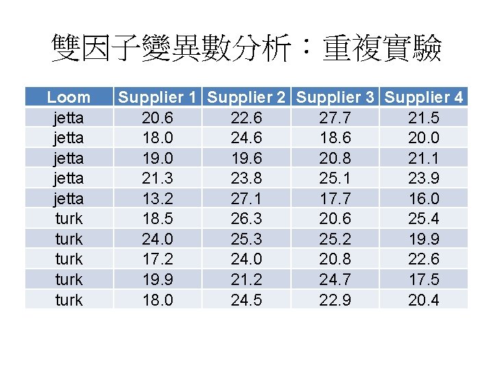 雙因子變異數分析：重複實驗 Loom jetta jetta turk turk Supplier 1 Supplier 2 Supplier 3 Supplier 4