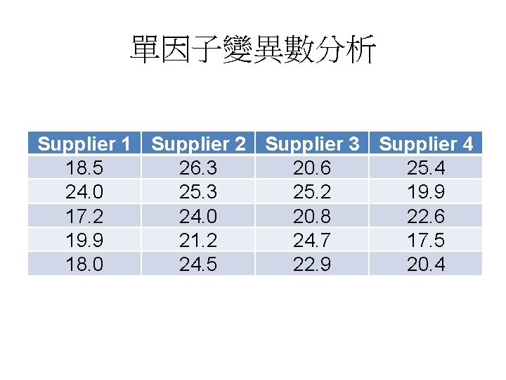 單因子變異數分析 Supplier 1 Supplier 2 Supplier 3 Supplier 4 18. 5 26. 3 20.