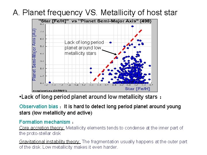 A. Planet frequency VS. Metallicity of host star Lack of long period planet around