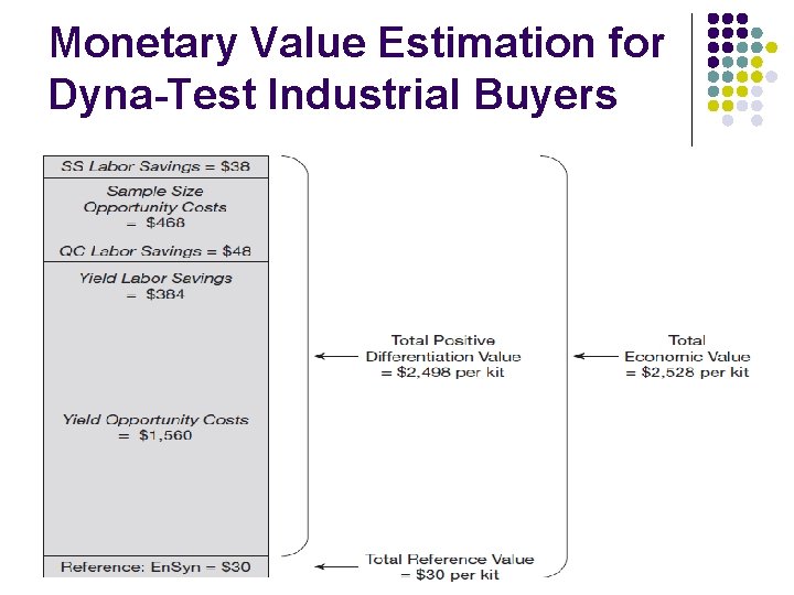 Monetary Value Estimation for Dyna-Test Industrial Buyers 