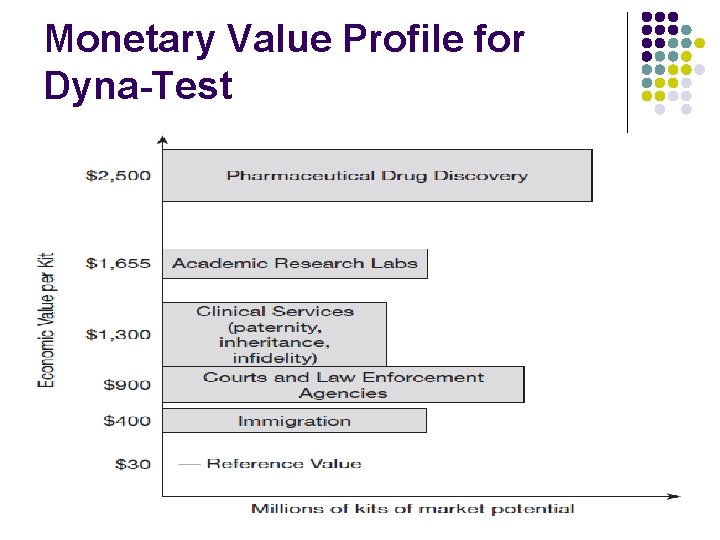 Monetary Value Profile for Dyna-Test 