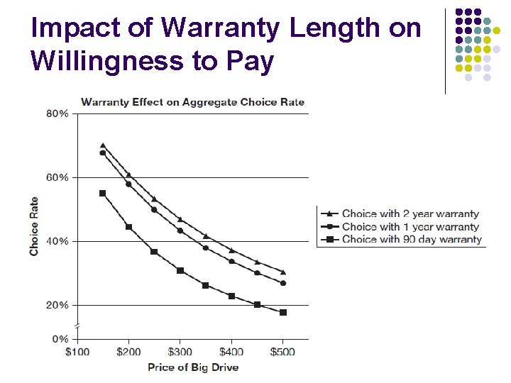 Impact of Warranty Length on Willingness to Pay 