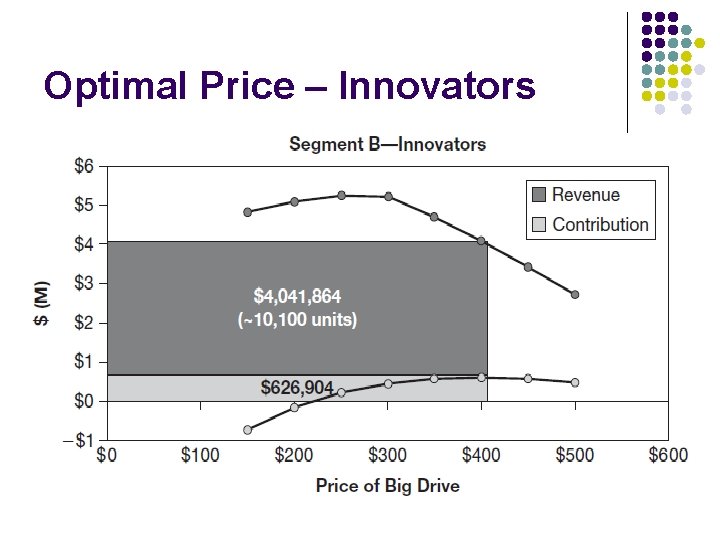 Optimal Price – Innovators 
