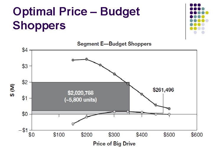 Optimal Price – Budget Shoppers 