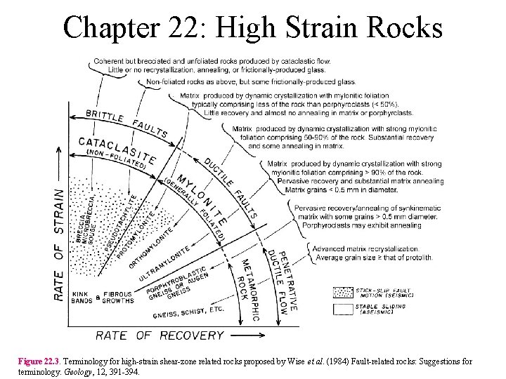 Chapter 22: High Strain Rocks Figure 22. 3. Terminology for high-strain shear-zone related rocks