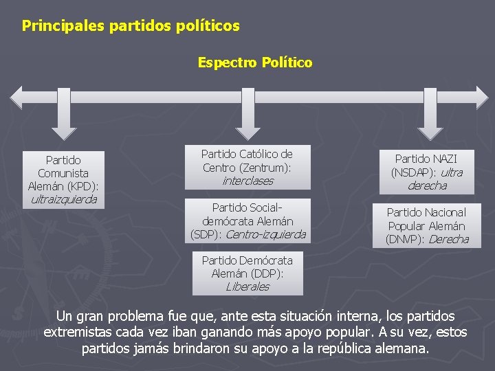 Principales partidos políticos Espectro Político Partido Comunista Alemán (KPD): ultraizquierda Partido Católico de Centro