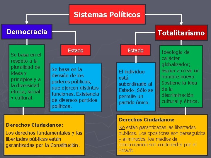 Sistemas Políticos Democracia Se basa en el respeto a la pluralidad de ideas y