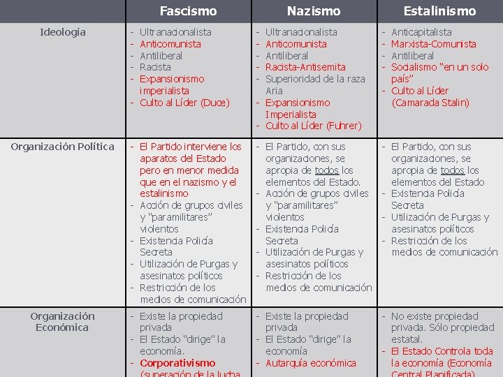 Fascismo Ideología Organización Política Organización Económica Nazismo Estalinismo - Ultranacionalista Anticomunista Antiliberal Racista Expansionismo