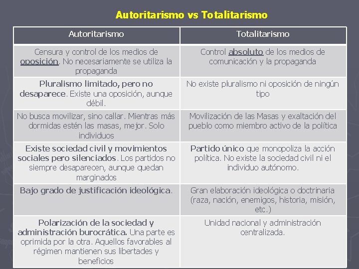Autoritarismo vs Totalitarismo Autoritarismo Totalitarismo Censura y control de los medios de oposición. No