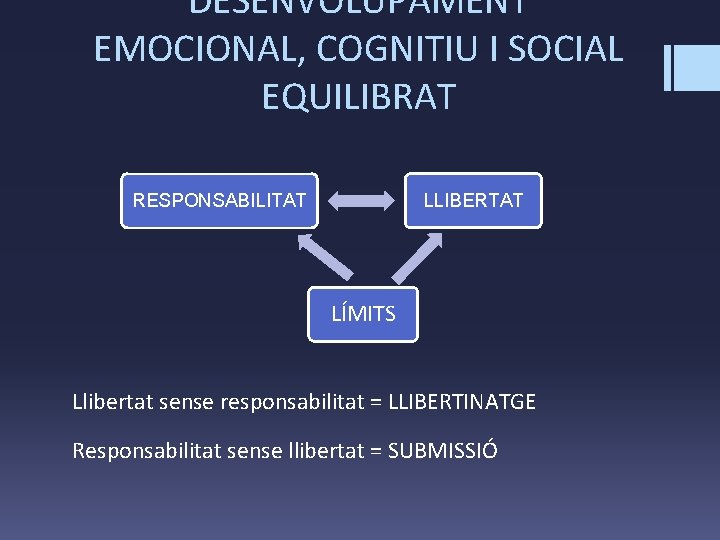 DESENVOLUPAMENT EMOCIONAL, COGNITIU I SOCIAL EQUILIBRAT RESPONSABILITAT LLIBERTAT LÍMITS Llibertat sense responsabilitat = LLIBERTINATGE