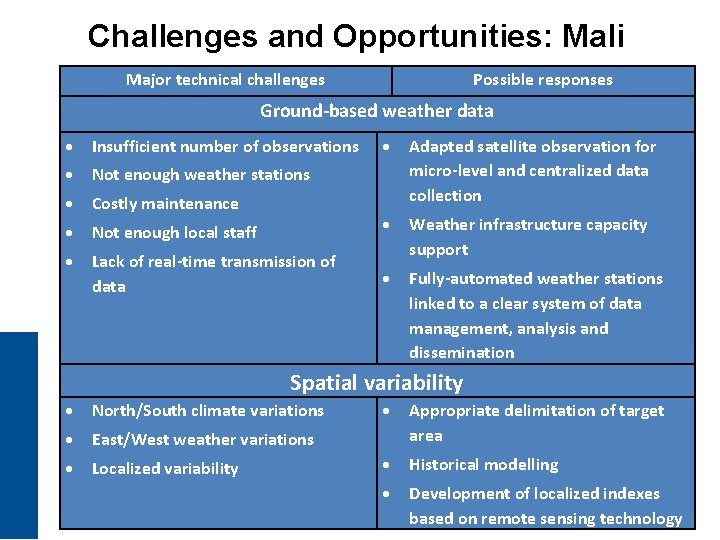 Challenges and Opportunities: Mali Major technical challenges Possible responses Ground-based weather data Insufficient number